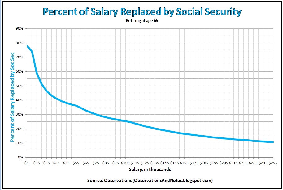 Percent of Salary Replaced by Social Security