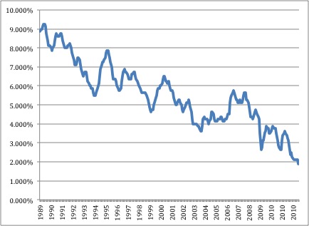 Annuity Rates Historical Chart